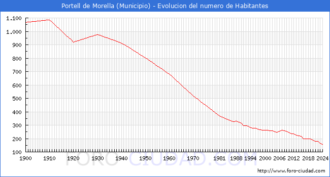 Evolucin de la poblacin desde 1900 hasta 2024