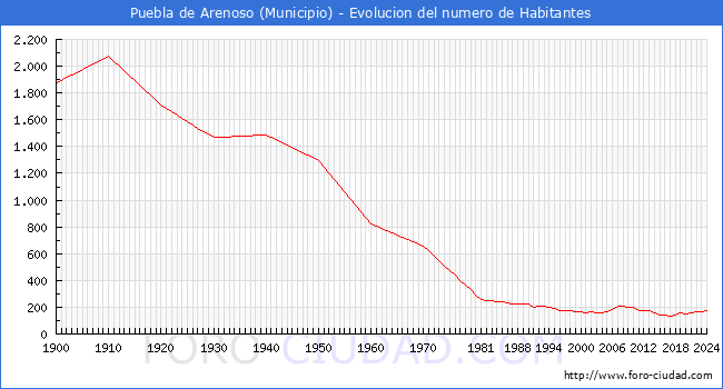 Evolucin de la poblacin desde 1900 hasta 2024