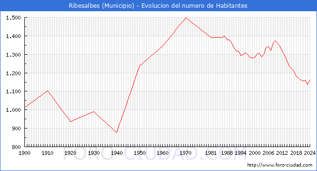 Evolucin de la poblacin desde 1900 hasta 2024