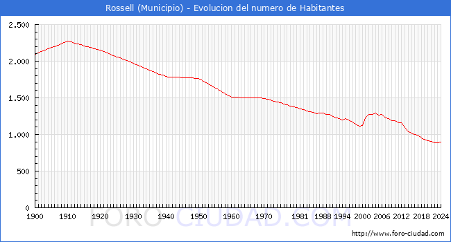 Evolucin de la poblacin desde 1900 hasta 2024