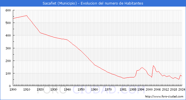 Evolucin de la poblacin desde 1900 hasta 2024