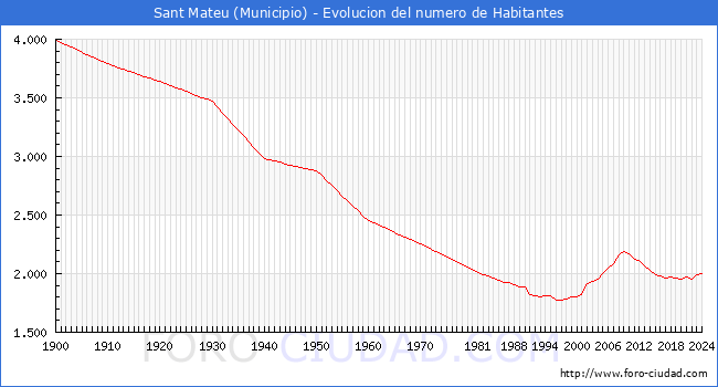 Evolucin de la poblacin desde 1900 hasta 2024