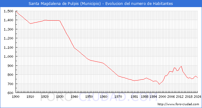 Evolucin de la poblacin desde 1900 hasta 2024