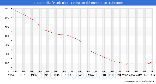 Evolucin de la poblacin desde 1900 hasta 2024