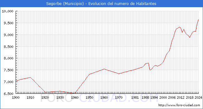 Evolucin de la poblacin desde 1900 hasta 2024