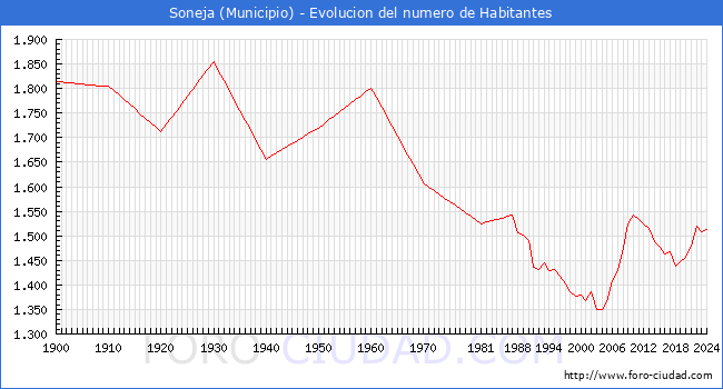 Evolucin de la poblacin desde 1900 hasta 2024