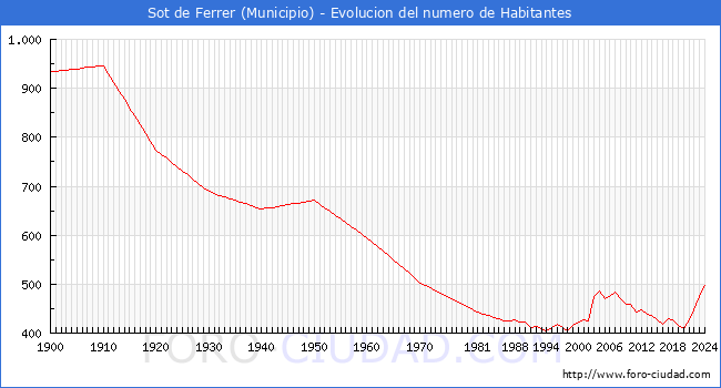 Evolucin de la poblacin desde 1900 hasta 2024