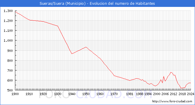Evolucin de la poblacin desde 1900 hasta 2024