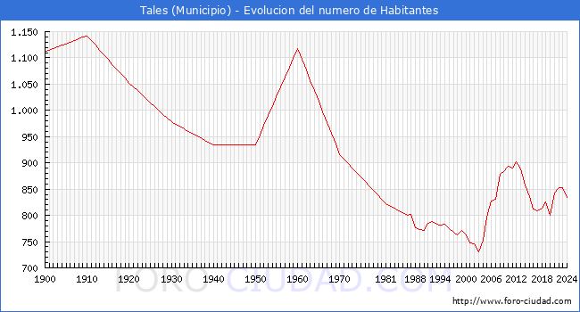 Evolucin de la poblacin desde 1900 hasta 2024
