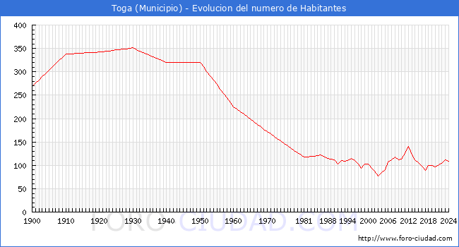 Evolucin de la poblacin desde 1900 hasta 2024