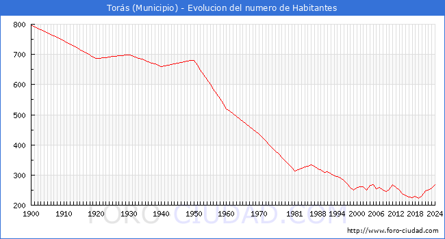 Evolucin de la poblacin desde 1900 hasta 2024