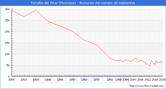 Evolucin de la poblacin desde 1900 hasta 2024