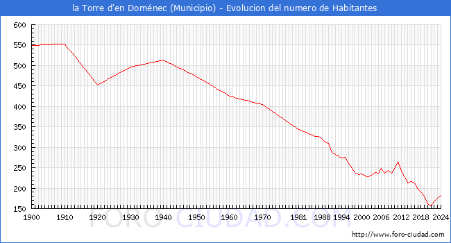 Evolucin de la poblacin desde 1900 hasta 2024