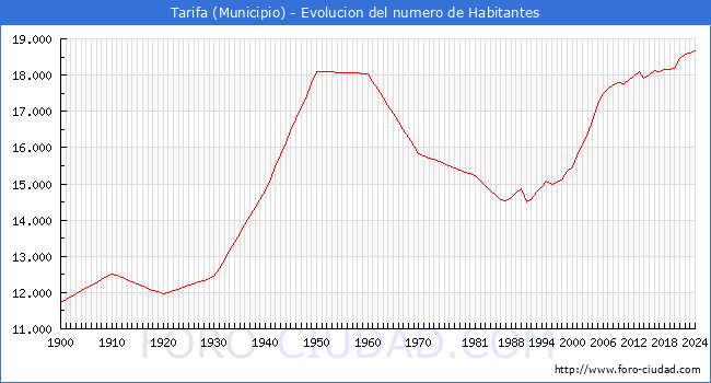 Evolucin de la poblacin desde 1900 hasta 2024