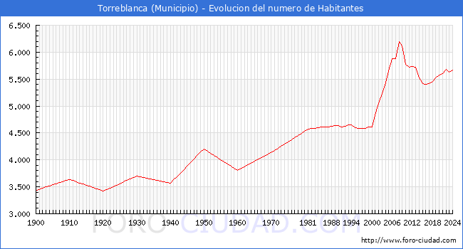Evolucin de la poblacin desde 1900 hasta 2024