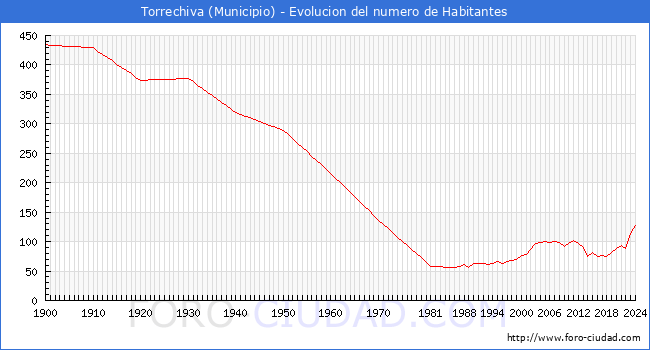 Evolucin de la poblacin desde 1900 hasta 2024