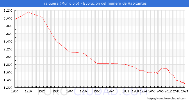 Evolucin de la poblacin desde 1900 hasta 2024