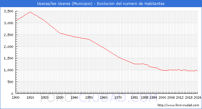 Evolucin de la poblacin desde 1900 hasta 2024