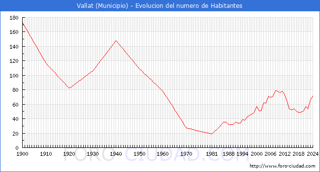 Evolucin de la poblacin desde 1900 hasta 2024