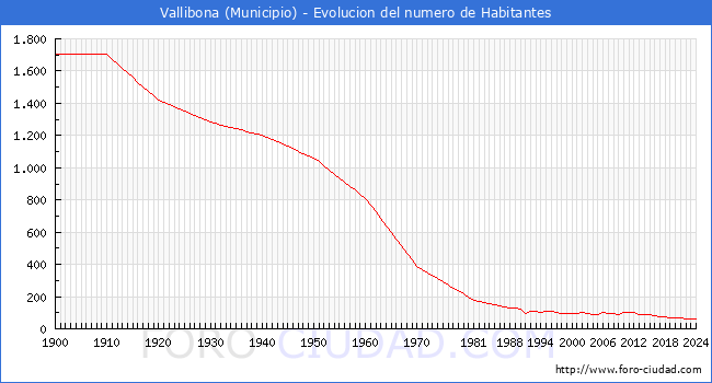 Evolucin de la poblacin desde 1900 hasta 2024