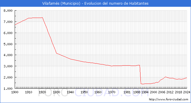 Evolucin de la poblacin desde 1900 hasta 2024