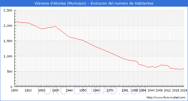 Evolucin de la poblacin desde 1900 hasta 2024