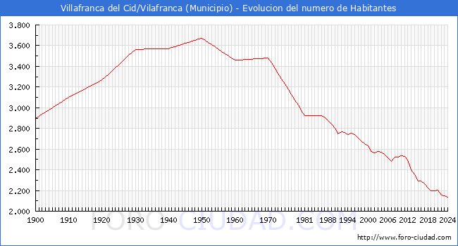 Evolucin de la poblacin desde 1900 hasta 2024
