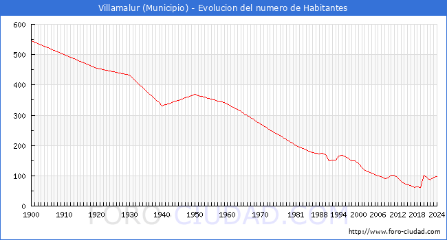 Evolucin de la poblacin desde 1900 hasta 2024