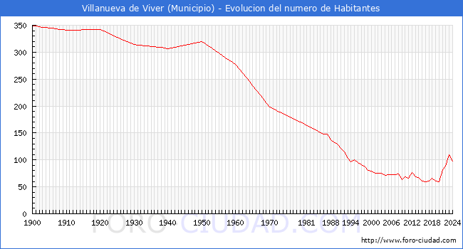 Evolucin de la poblacin desde 1900 hasta 2024