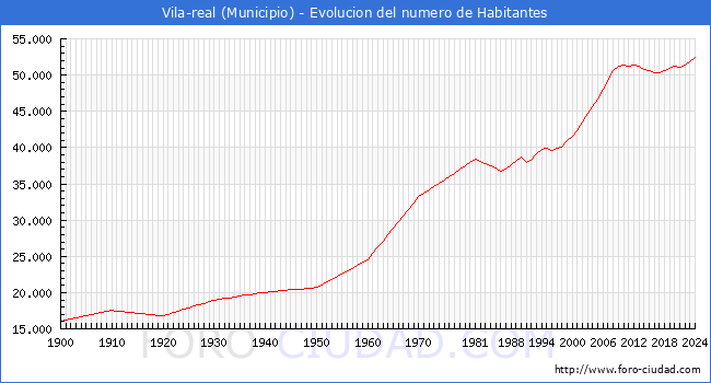 Evolucin de la poblacin desde 1900 hasta 2024