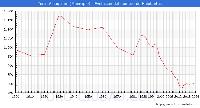 Evolucin de la poblacin desde 1900 hasta 2024