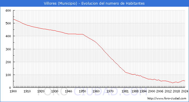 Evolucin de la poblacin desde 1900 hasta 2024