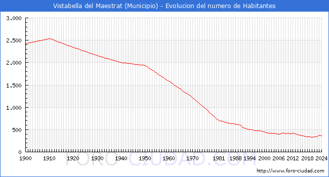 Evolucin de la poblacin desde 1900 hasta 2024