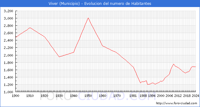 Evolucin de la poblacin desde 1900 hasta 2024