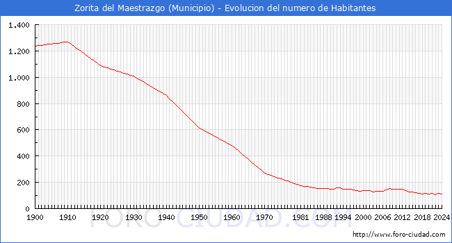 Evolucin de la poblacin desde 1900 hasta 2024