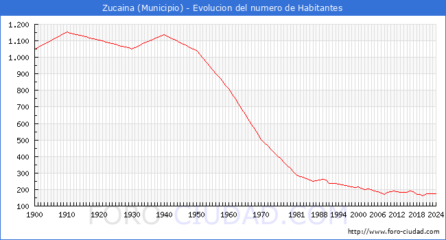 Evolucin de la poblacin desde 1900 hasta 2024