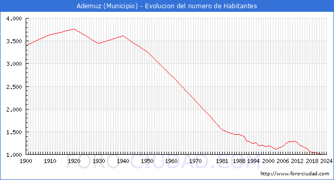 Evolucin de la poblacin desde 1900 hasta 2024
