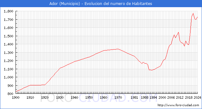 Evolucin de la poblacin desde 1900 hasta 2024