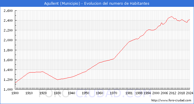 Evolucin de la poblacin desde 1900 hasta 2024