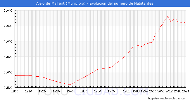 Evolucin de la poblacin desde 1900 hasta 2024
