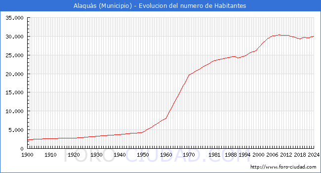 Evolucin de la poblacin desde 1900 hasta 2024