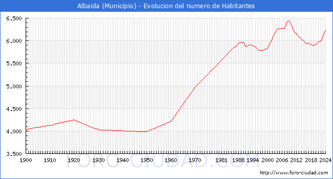 Evolucin de la poblacin desde 1900 hasta 2024