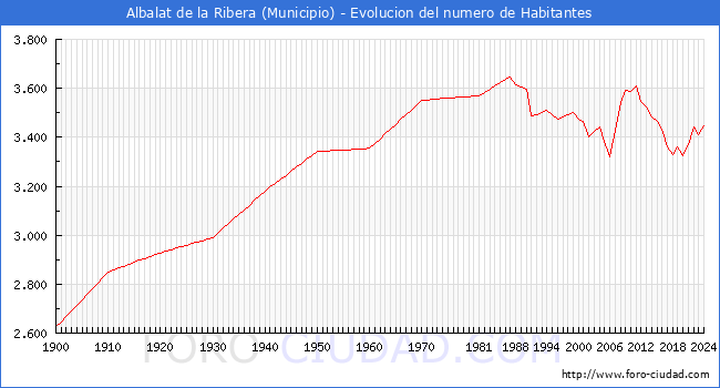 Evolucin de la poblacin desde 1900 hasta 2024