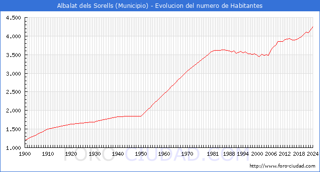 Evolucin de la poblacin desde 1900 hasta 2024