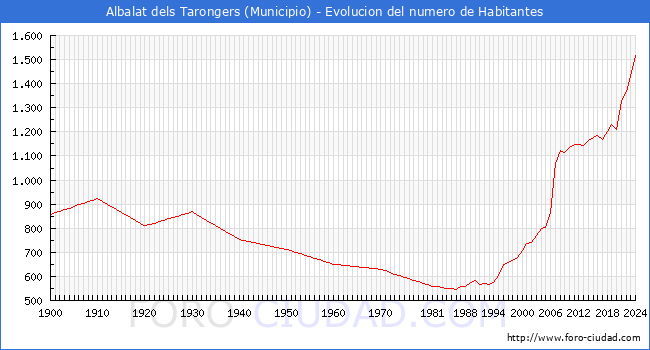 Evolucin de la poblacin desde 1900 hasta 2024