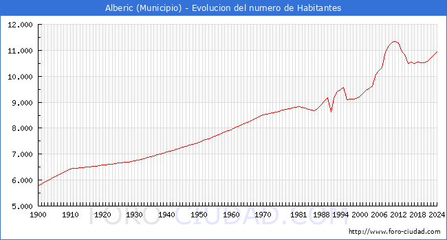 Evolucin de la poblacin desde 1900 hasta 2024