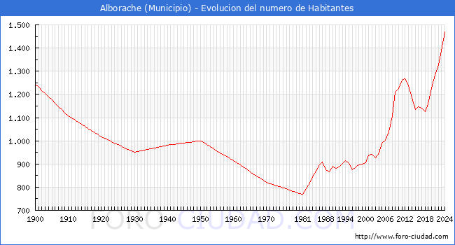 Evolucin de la poblacin desde 1900 hasta 2024