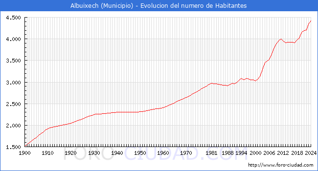 Evolucin de la poblacin desde 1900 hasta 2024
