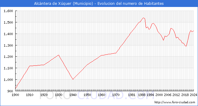 Evolucin de la poblacin desde 1900 hasta 2024
