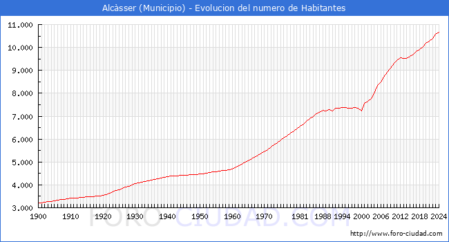 Evolucin de la poblacin desde 1900 hasta 2024